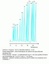 Figure 29 - Separation of lanthanides by cation exchange chromatography, from [37]