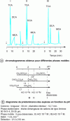 Figure 31 - Separation of mono-, di- and trichloroacetic acids (MCA, DCA and TCA) by ion exclusion chromatography, from [38]