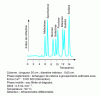 Figure 32 - Separation of monosaccharides by partitioning on a PS-DVB matrix cation exchanger in calcium form, from [39]