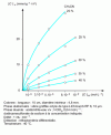 Figure 33 - Distribution isotherms for sodium dodecanesulfonate, based on [42]