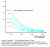 Figure 36 - Variation of the capacity factor of the 2, 4, 6-trimethylpyridinium cation as a function of the volume fraction of acetonitrile in the eluent phase, from [43]