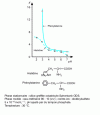 Figure 37 - Influence of pH on phenylalanine and histidine retention, from [43]