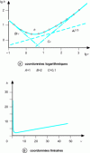 Figure 4 - Variation of reduced platform height h as a function of reduced speed ν