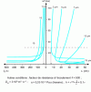 Figure 50 - Graphs giving pressure drop, analysis time and column length for different stationary phase particle sizes when the theoretical number of column plates is fixed at 10,000.