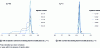 Figure 11 - Methylparaben peak obtained in elution gradient (water/ACN) for different injected volumes