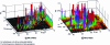 Figure 12 - Separation of a peptide mixture in RPLC×RPLC and RPLC×HILIC [13].