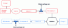 Figure 2 - 2D-LC on-line instrumentation diagram