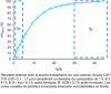 Figure 5 - Evolution of peak capacity as a function of the ratio tG/t0