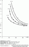 Figure 6 - Variation of phenanthrene retention factor with pressure at various temperatures [13]