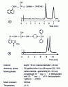Figure 7 - Supercritical phase ion pair chromatography separation of propanolol ( a ) and DPI 101 - 106 (b )