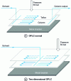 Figure 10 - Principle of forced-flow TLC (OPLC)