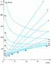 Figure 12 - Theoretical tray height as a function of development distance [25]