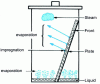 Figure 4 - Development in a normal tank: importance of the vapour phase