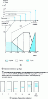 Figure 7 - Principle of automated multiple development (doc. Camag)