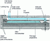 Figure 8 - Cross-section of an ultramicrochamber (URPMC) [16]