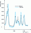 Figure 4 - Effect of spectral resolution on the spectrum of beige crystals between 900 and 1,150 cm–1