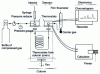 Figure 1 - Chromatograph principle