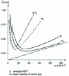 Figure 22 - Golay curves for a column with an internal diameter of 0.25 mm, traversed by various carrier gases