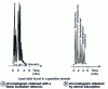 Figure 41 - Gas chromatograph/atomic absorption spectrometer coupling