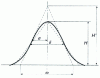 Figure 45 - Gauss curve and triangulation method