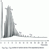 Figure 51 - Separation of heavy petroleum products on a macrocapillary column with an internal diameter of 0.53 mm and a length of 30 m