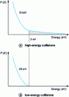 Figure 3 - Comparison of the internal energy distributions expected for the precursor ion in high-energy and low-energy collision processes as a function of the internal energy acquired.