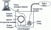 Figure 4 - Principle of GC-GOOD (Gas Chromatography-Global Olfactometry Omission Detection )