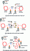 Figure 2 - Different on-line GC-GC configurations