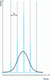 Figure 9 - Illustration of the gain in sensitivity of GCxGC over one-dimensional chromatography