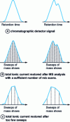 Figure 11 - Deformation of restored peaks according to the number of mass spectra scans 