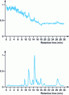 Figure 12 - Top: raw total ionic current returned after LC-MS analysis. Bottom: total ionic current after processing by the CODA algorithm. 