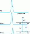 Figure 13 - Deconvolution of poorly separated chromatographic peaks using mass chromatograms of non-common ions 