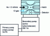 Figure 4 - Diagram of the vacuum equipment of a GC-MS "ion trap" with internal ionization source. 