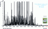 Figure 2 - Very high-resolution separation of a Gingko Biloba plant extract by UHPLC, obtained by coupling two 150 mm columns in series.