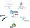 Figure 5 - Instrumental constraints for rapid or high-resolution liquid chromatography separations