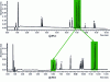 Figure 7 - Complementarity of RPLC and HILIC modes for the analysis of a mixture of 9 model peptides