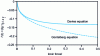 Figure 1 - Variation of function f(I)