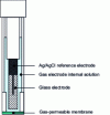 Figure 13 - Schematic diagram of a gas indicator electrode