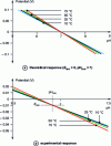 Figure 3 - Response of a glass electrode as a function of temperature (for an internal solution at pH = 7)