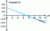 Figure 4 - Alkaline error of a glass electrode