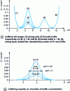 Figure 5 - Acidity buffers