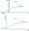 Figure 1 - Graphical determination of the unknown concentration C0 by the multiple dosed addition method