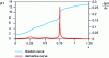 Figure 10 - Titration of acetic acid (0.1 M) + phosphoric acid H3PO4 (0.1 M) with sodium hydroxide.