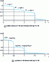 Figure 5 - Potentiometric precipitation titration curves