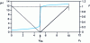 Figure 9 - Determination of the equivalent point of the strong acid-strong base titration reaction by Gran's method