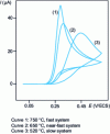 Figure 10 - Differential voltammograms with superimposed constant pulses of ascorbic acid oxidation at a glassy carbon electrode heat-treated at different temperatures (from 4)