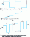 Figure 11 - Disturbance signal representation for differential square-wave voltammetry (from 5)