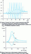 Figure 12 - Current representation for continuous square-wave voltammetry