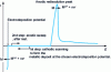 Figure 13 - Procedure and voltammogram for cathodic electrodeposition of a metal M from the corresponding cation in solution, followed by anodic redissolution.