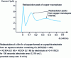 Figure 14 - Typical redissolution voltammogram (from 14)